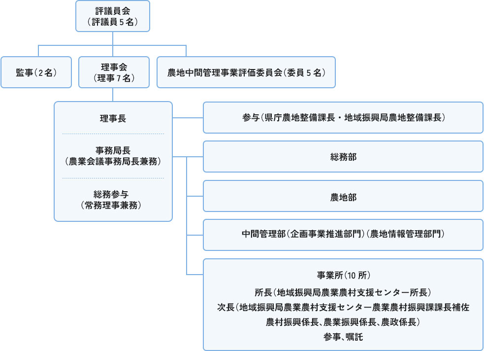 長野県農業開発公社 組織図