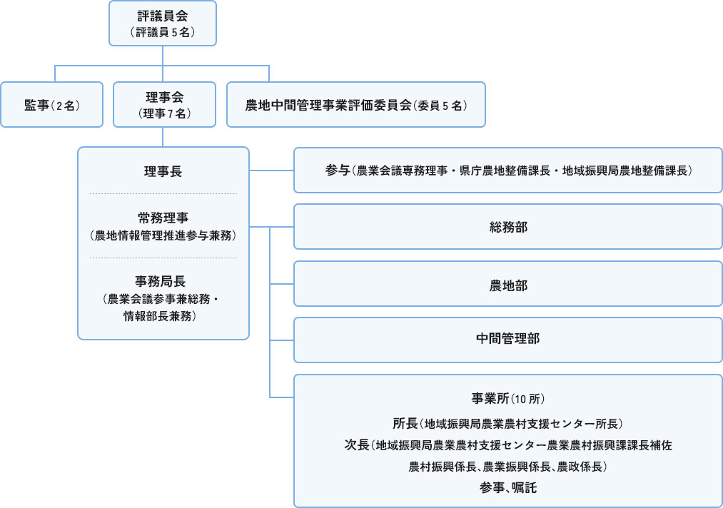 長野県農業開発公社 組織図