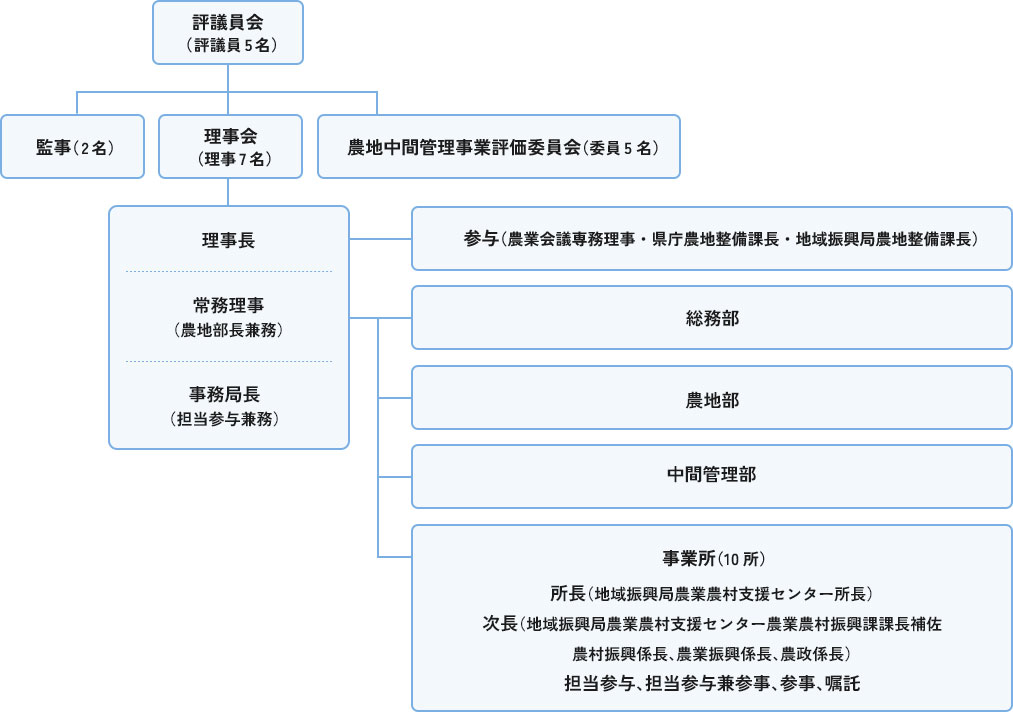 長野県農業開発公社 組織図